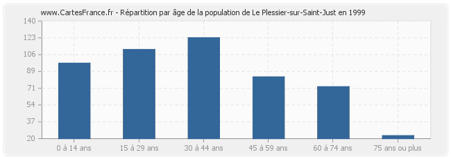 Répartition par âge de la population de Le Plessier-sur-Saint-Just en 1999